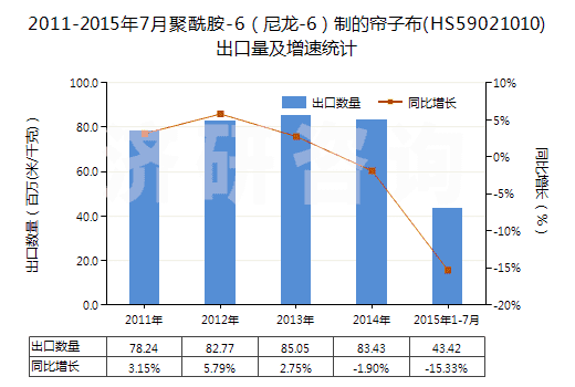 2011-2015年7月聚酰胺-6（尼龍-6）制的簾子布(HS59021010)出口量及增速統(tǒng)計(jì)